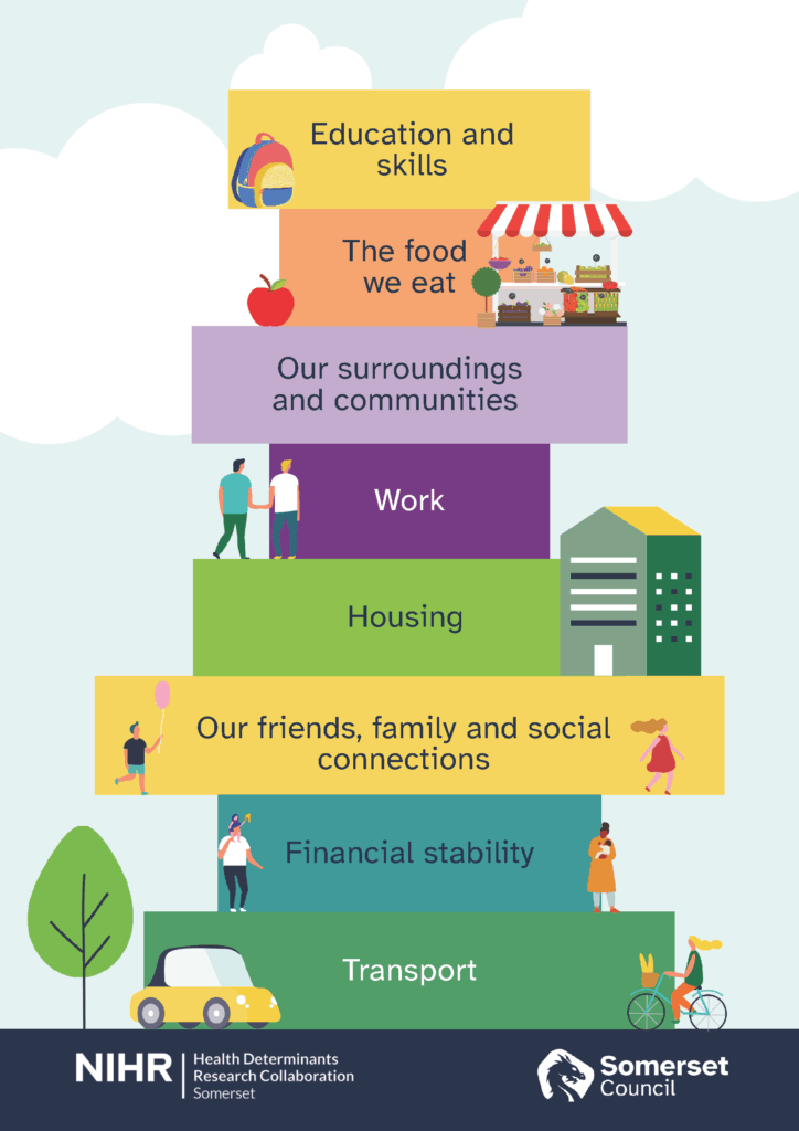 A visual representation of the Building Blocks of Health, showing key factors that influence wellbeing in Somerset. The image includes labelled blocks for transport, financial stability, work, surroundings and communities, food, education and skills, housing, and social connections. Each block symbolises a foundational element contributing to overall health.